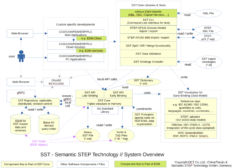 SST Overview