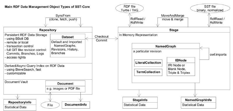 Main SST Application Objects